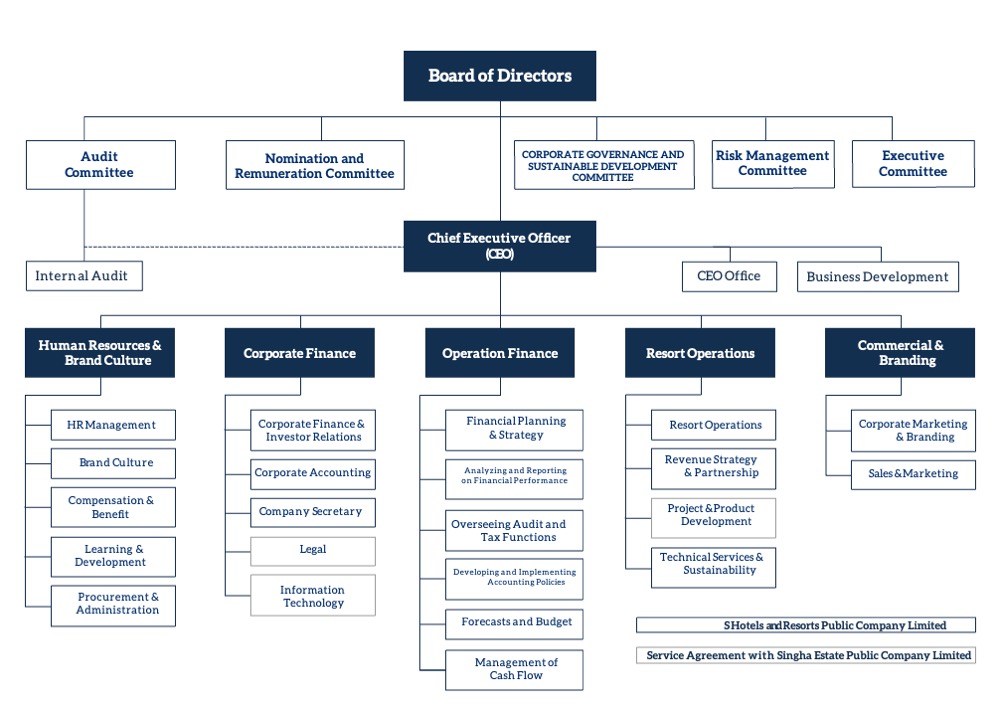 SHR Organization Structure