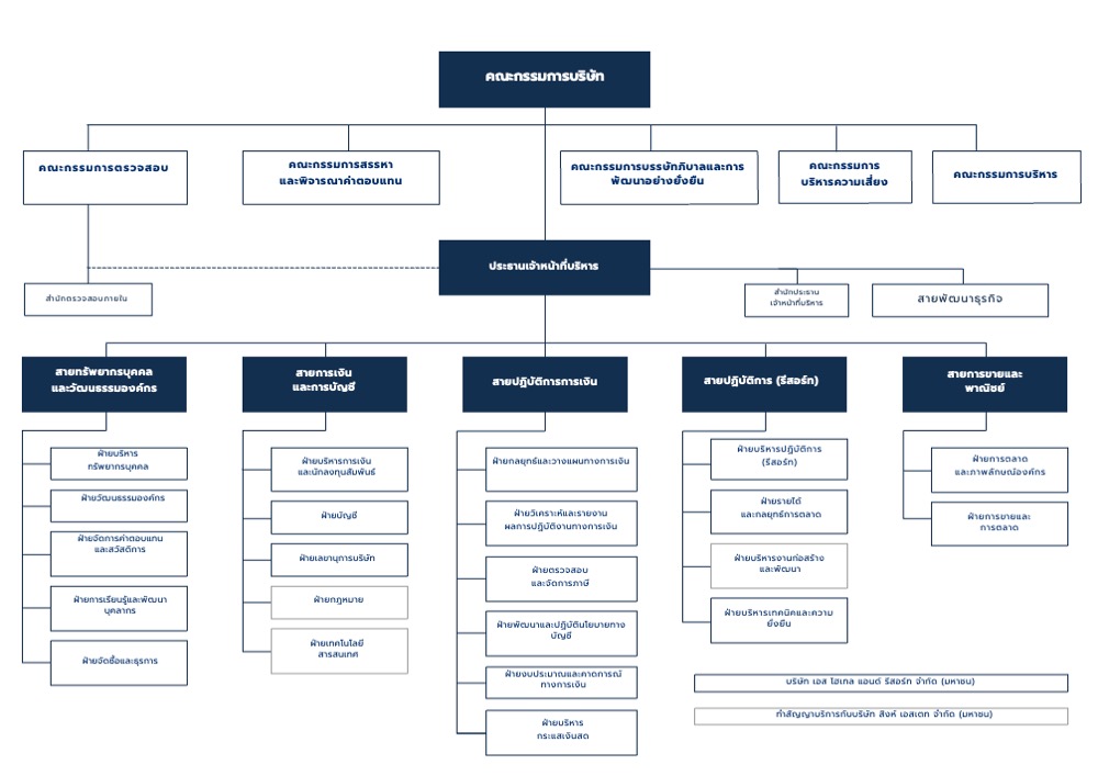 SHR Organization Structure