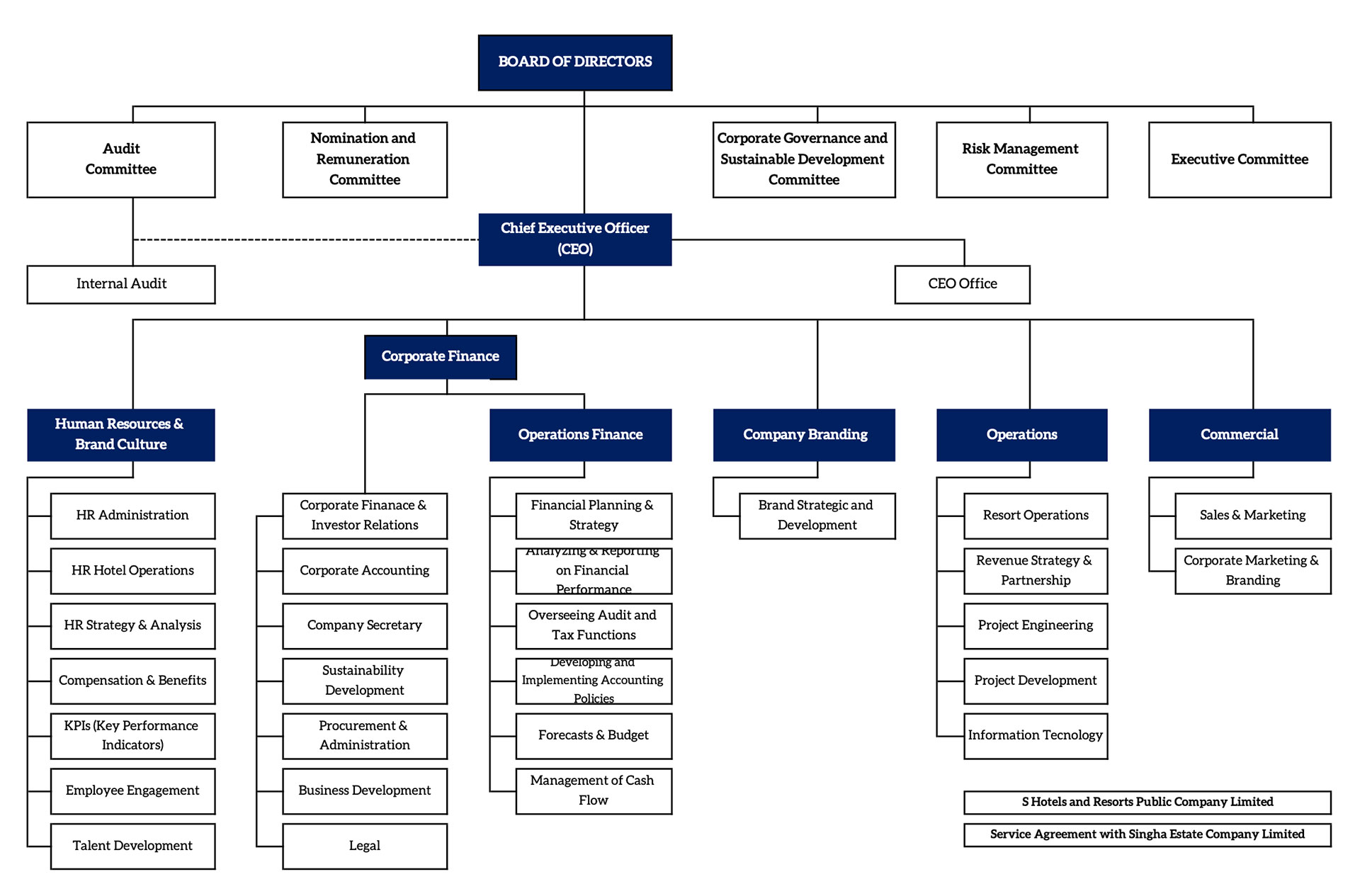 SHR Organization Structure