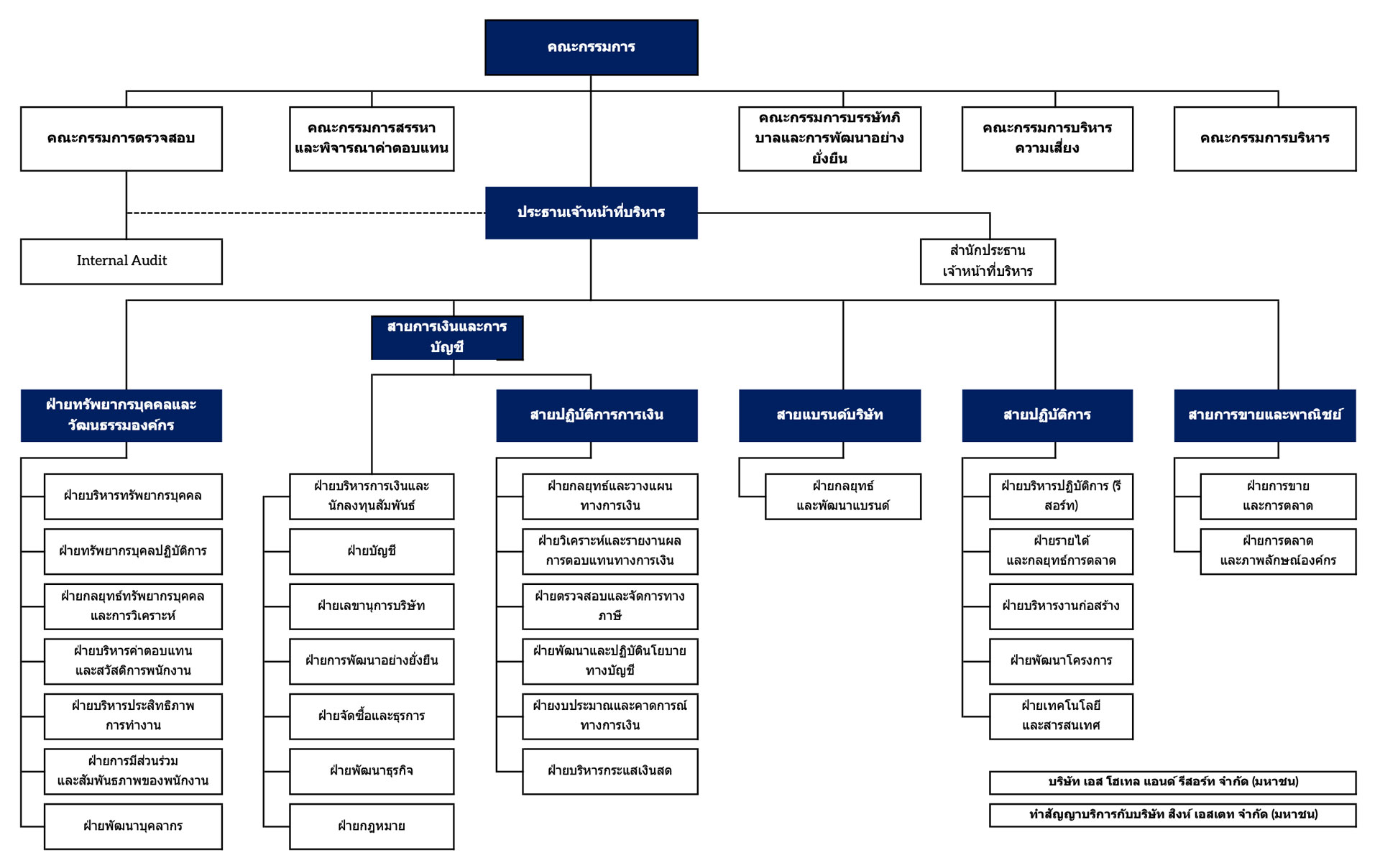 SHR Organization Structure