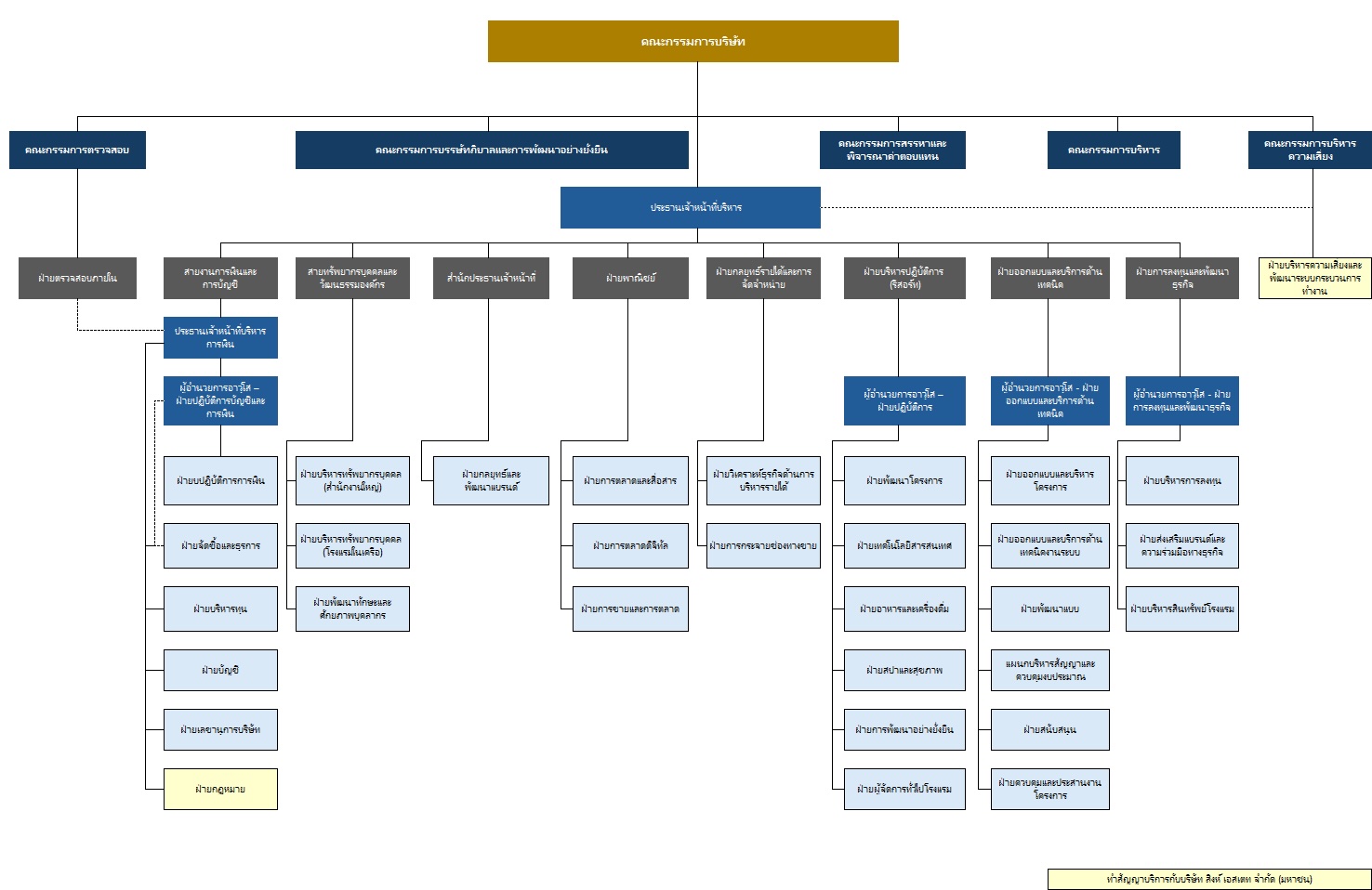 SHR Organization Structure